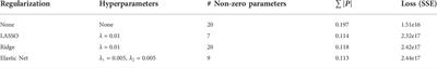 Methods of quantifying interactions among populations using Lotka-Volterra models